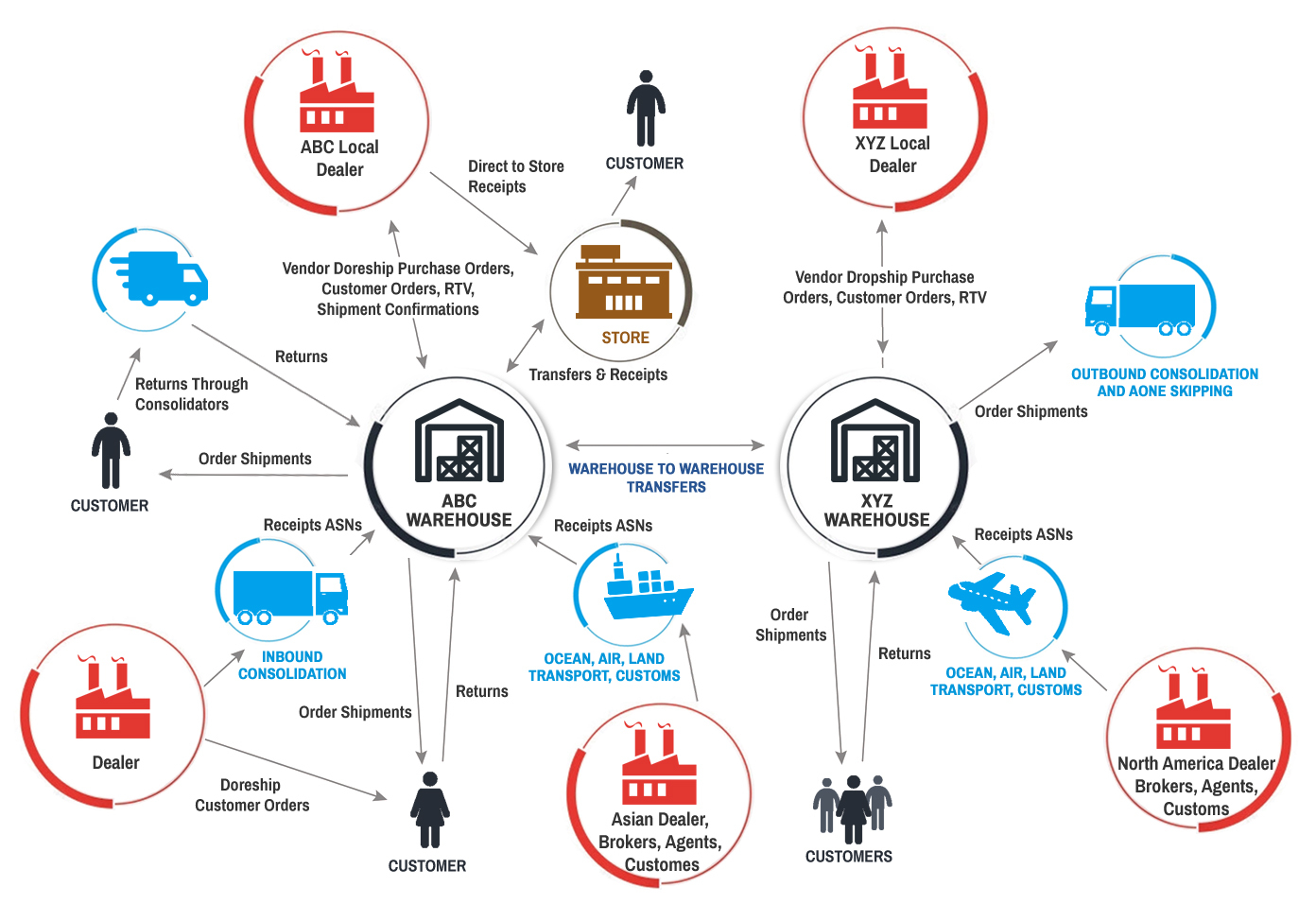 Chain Strategies for E-commerce